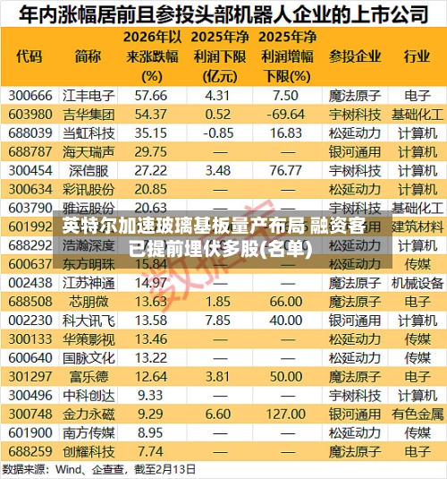 英特尔加速玻璃基板量产布局 融资客已提前埋伏多股(名单)