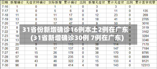 31省份新增确诊16例本土2例在广东(31省新增确诊30例 7例在广东)