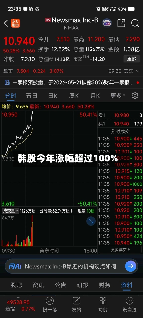 韩股今年涨幅超过100%
