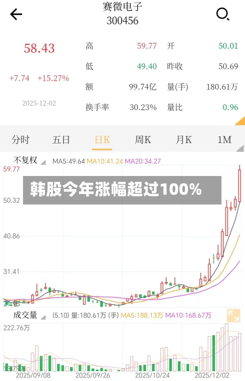 韩股今年涨幅超过100%-第2张图片