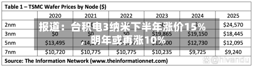 报道：台积电3纳米下半年涨价15%，明年或再涨10%
