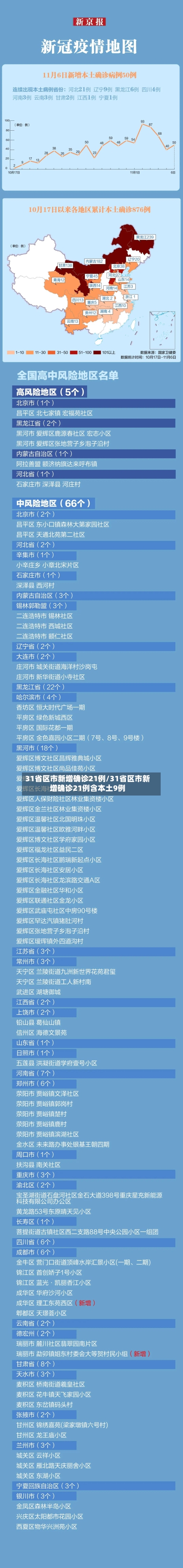 31省区市新增确诊21例/31省区市新增确诊21例含本土9例-第2张图片