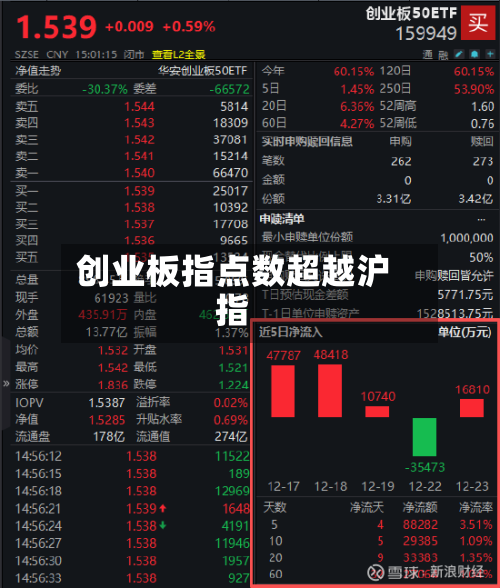 创业板指点数超越沪指-第3张图片