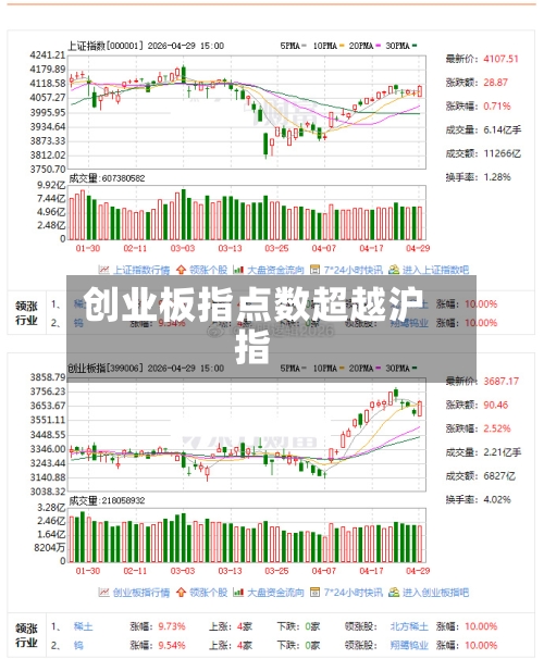 创业板指点数超越沪指-第2张图片