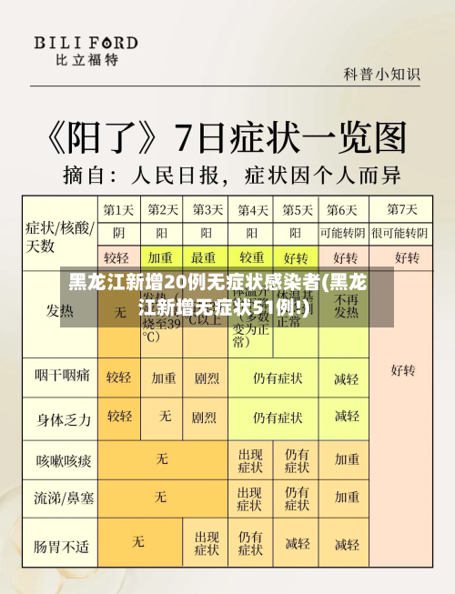 黑龙江新增20例无症状感染者(黑龙江新增无症状51例!)