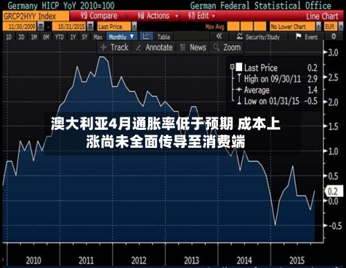 澳大利亚4月通胀率低于预期 成本上涨尚未全面传导至消费端