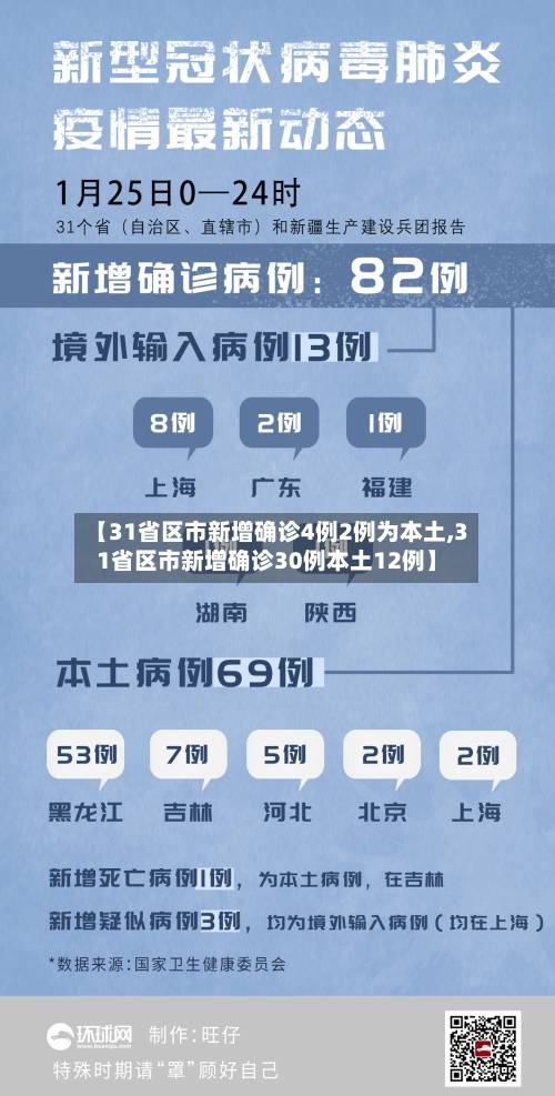 【31省区市新增确诊4例2例为本土,31省区市新增确诊30例本土12例】