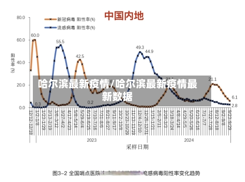 哈尔滨最新疫情/哈尔滨最新疫情最新数据