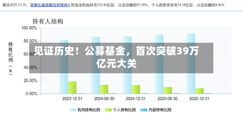 见证历史！公募基金，首次突破39万亿元大关-第3张图片