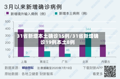 31省新增本土确诊15例/31省新增确诊19例本土8例