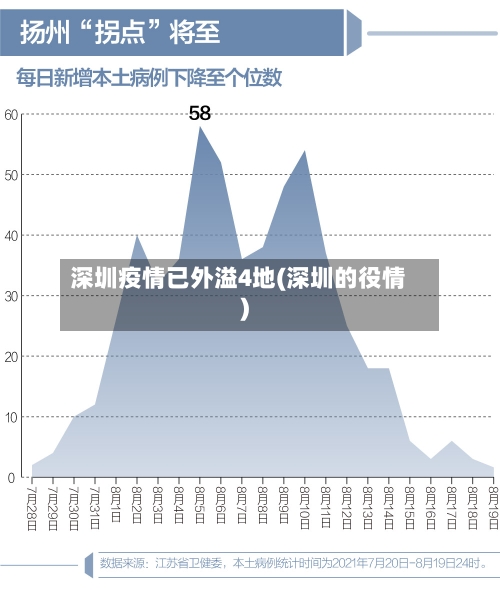 深圳疫情已外溢4地(深圳的役情)