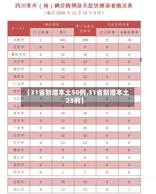 【31省新增本土50例,31省新增本土23例】