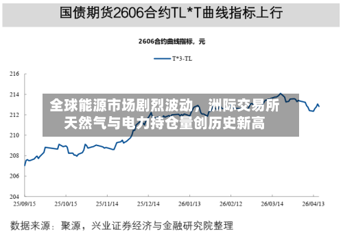 全球能源市场剧烈波动，洲际交易所天然气与电力持仓量创历史新高-第3张图片