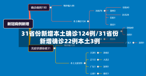 31省份新增本土确诊124例/31省份新增确诊22例本土3例-第3张图片