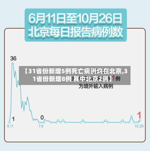 【31省份新增5例死亡病例均在北京,31省份新增8例 其中北京2例】