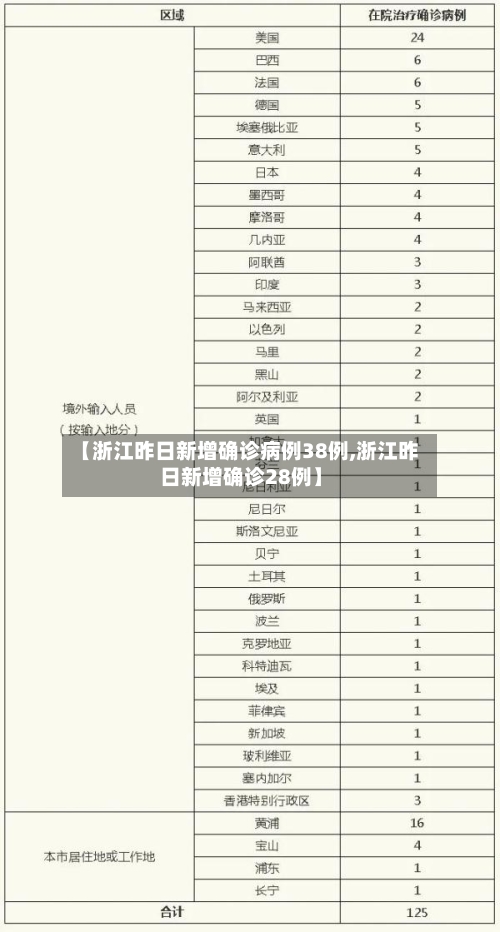 【浙江昨日新增确诊病例38例,浙江昨日新增确诊28例】