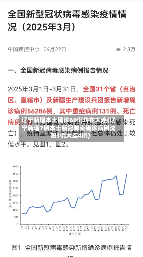 辽宁新增本土确诊60例均在大连(辽宁新增7例本土新冠肺炎确诊病例沈阳3例大连4例)