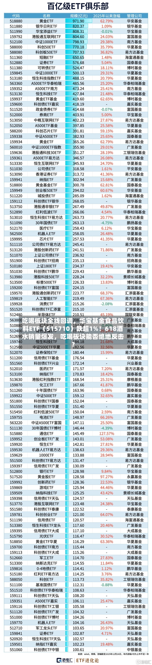 吃喝板块全线回调	，华宝基金食品饮料ETF（515710）跌超1%！618酒水销量爆发，吃喝板块能否绝地反击？-第3张图片
