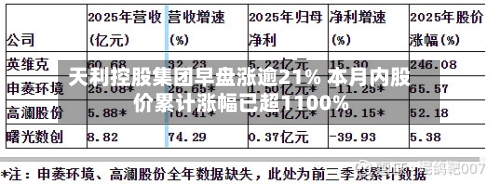 天利控股集团早盘涨逾21% 本月内股价累计涨幅已超1100%-第2张图片