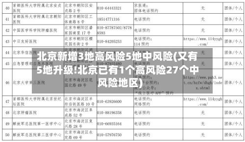 北京新增3地高风险5地中风险(又有5地升级!北京已有1个高风险27个中风险地区)