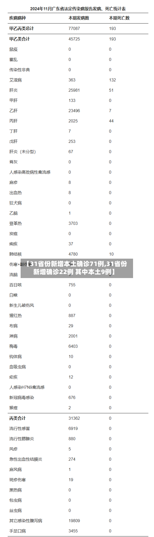 【31省份新增本土确诊71例,31省份新增确诊22例 其中本土9例】