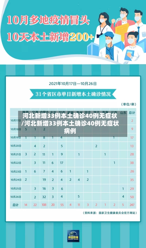 河北新增33例本土确诊40例无症状/河北新增33例本土确诊40例无症状病例
