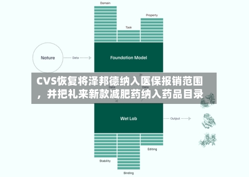 CVS恢复将泽邦德纳入医保报销范围，并把礼来新款减肥药纳入药品目录
