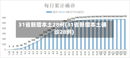 31省新增本土28例(31省新增本土确诊28例)-第2张图片