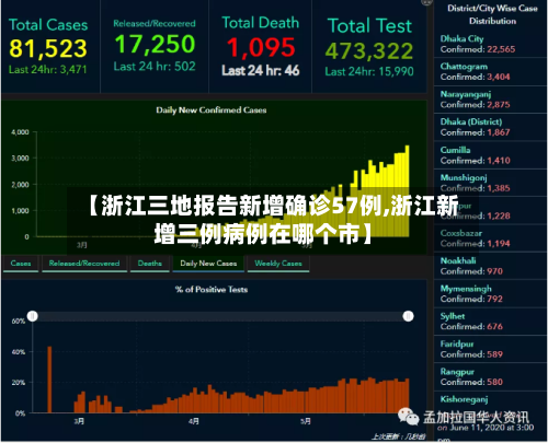 【浙江三地报告新增确诊57例,浙江新增三例病例在哪个市】