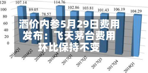 酒价内参5月29日费用发布：飞天茅台费用环比保持不变-第2张图片