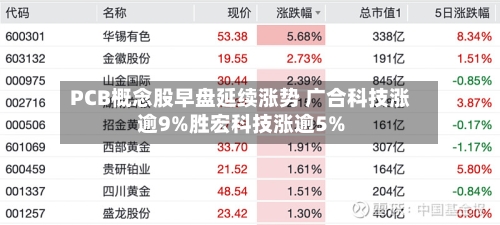 PCB概念股早盘延续涨势 广合科技涨逾9%胜宏科技涨逾5%-第2张图片