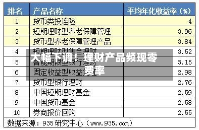 大幅下调！理财产品频现零费率