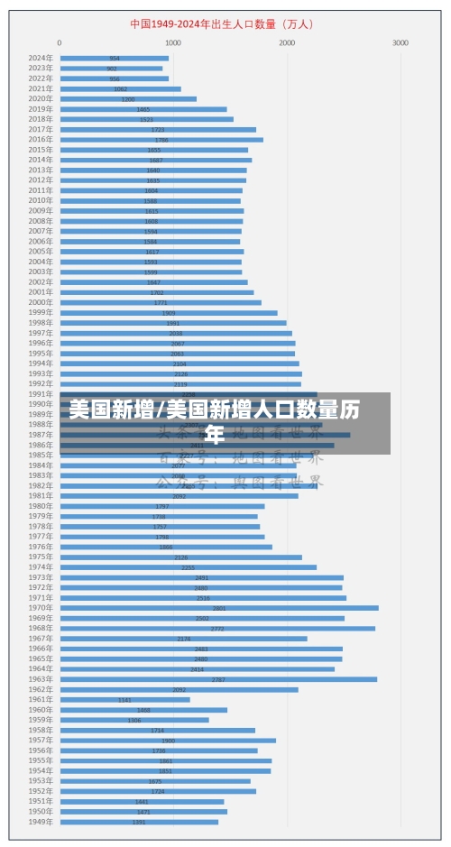 美国新增/美国新增人口数量历年