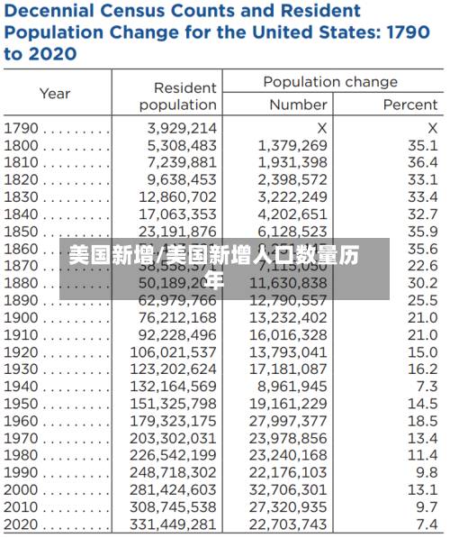 美国新增/美国新增人口数量历年-第3张图片