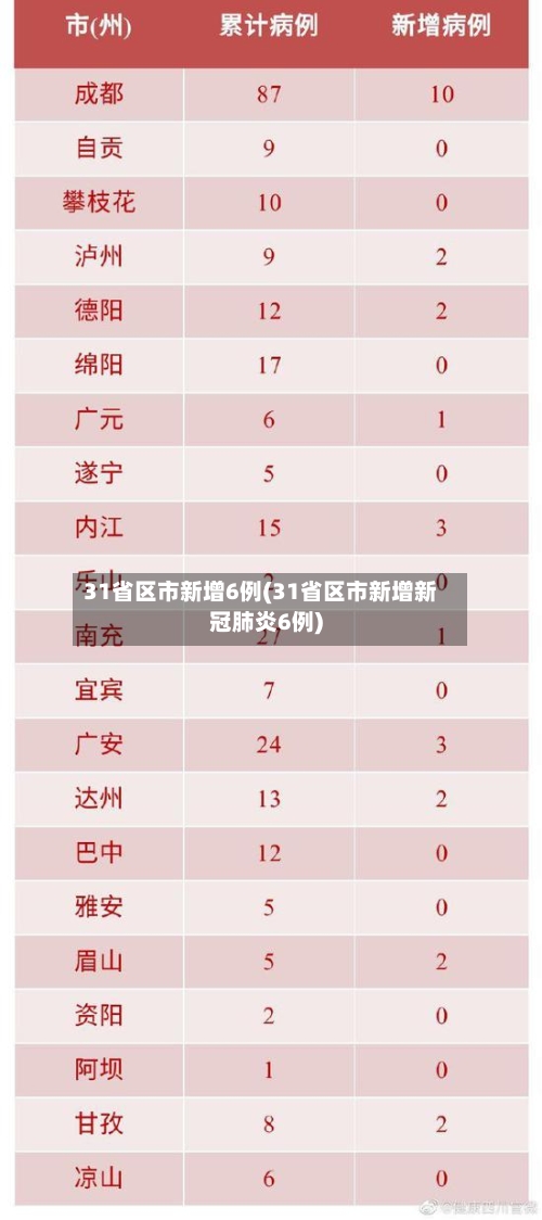31省区市新增6例(31省区市新增新冠肺炎6例)