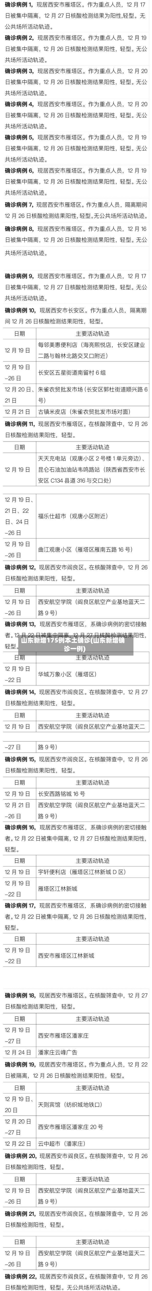 山东新增175例本土确诊(山东新增确诊一例)