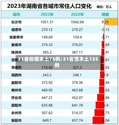 31省份增本土73例/31省增本土135例