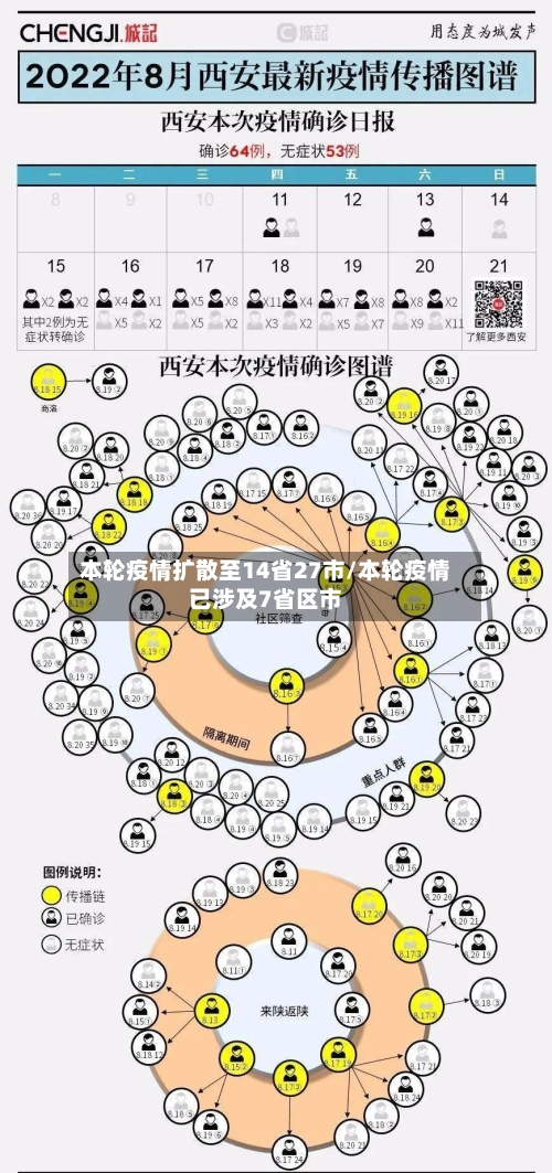 本轮疫情扩散至14省27市/本轮疫情已涉及7省区市