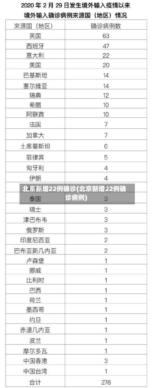北京新增22例确诊(北京新增22例确诊病例)-第3张图片