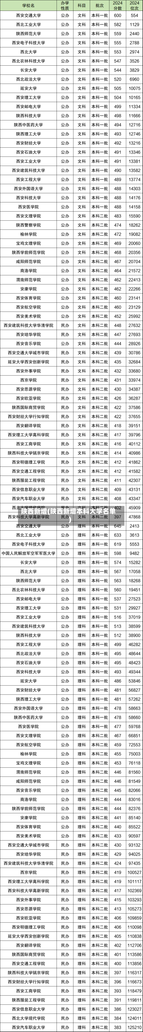 陕西新增(陕西新增本科大学名单)