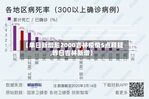 【单日新增超2000吉林疫情5点释疑,昨日吉林新增】