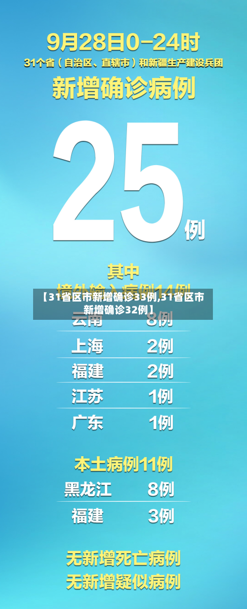 【31省区市新增确诊33例,31省区市新增确诊32例】