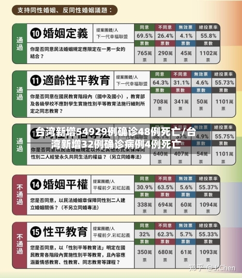 台湾新增54929例确诊48例死亡/台湾新增32例确诊病例4例死亡-第2张图片