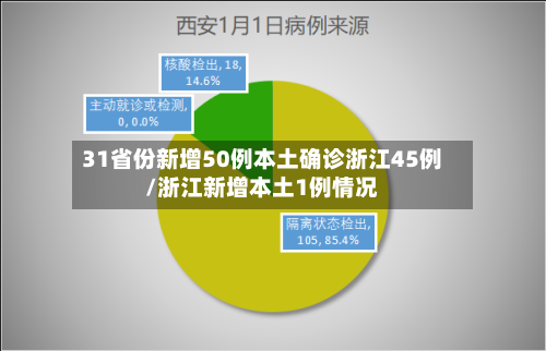 31省份新增50例本土确诊浙江45例/浙江新增本土1例情况