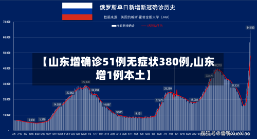 【山东增确诊51例无症状380例,山东增1例本土】
