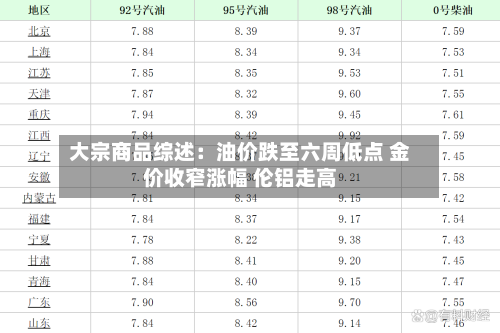 大宗商品综述：油价跌至六周低点 金价收窄涨幅 伦铝走高-第2张图片