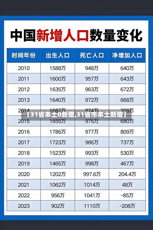 【31省本土0新增,31省市本土新增】-第2张图片