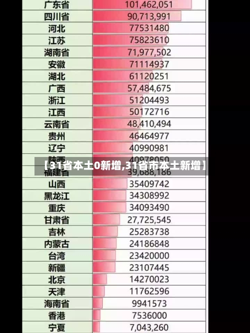 【31省本土0新增,31省市本土新增】-第3张图片