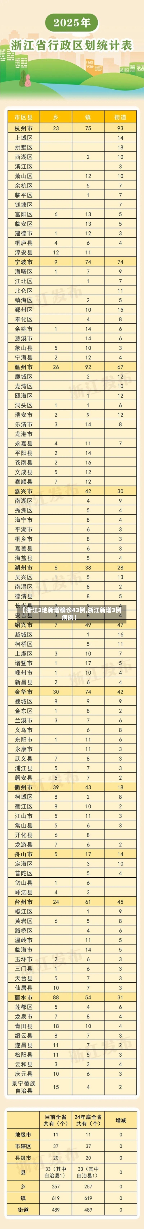 【浙江3地新增确诊43例,浙江新增3例病例】-第2张图片