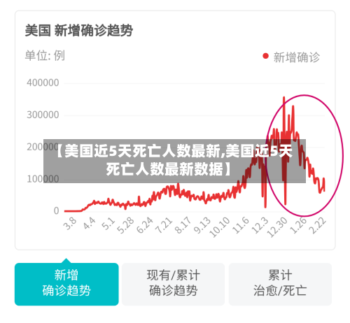【美国近5天死亡人数最新,美国近5天死亡人数最新数据】-第3张图片